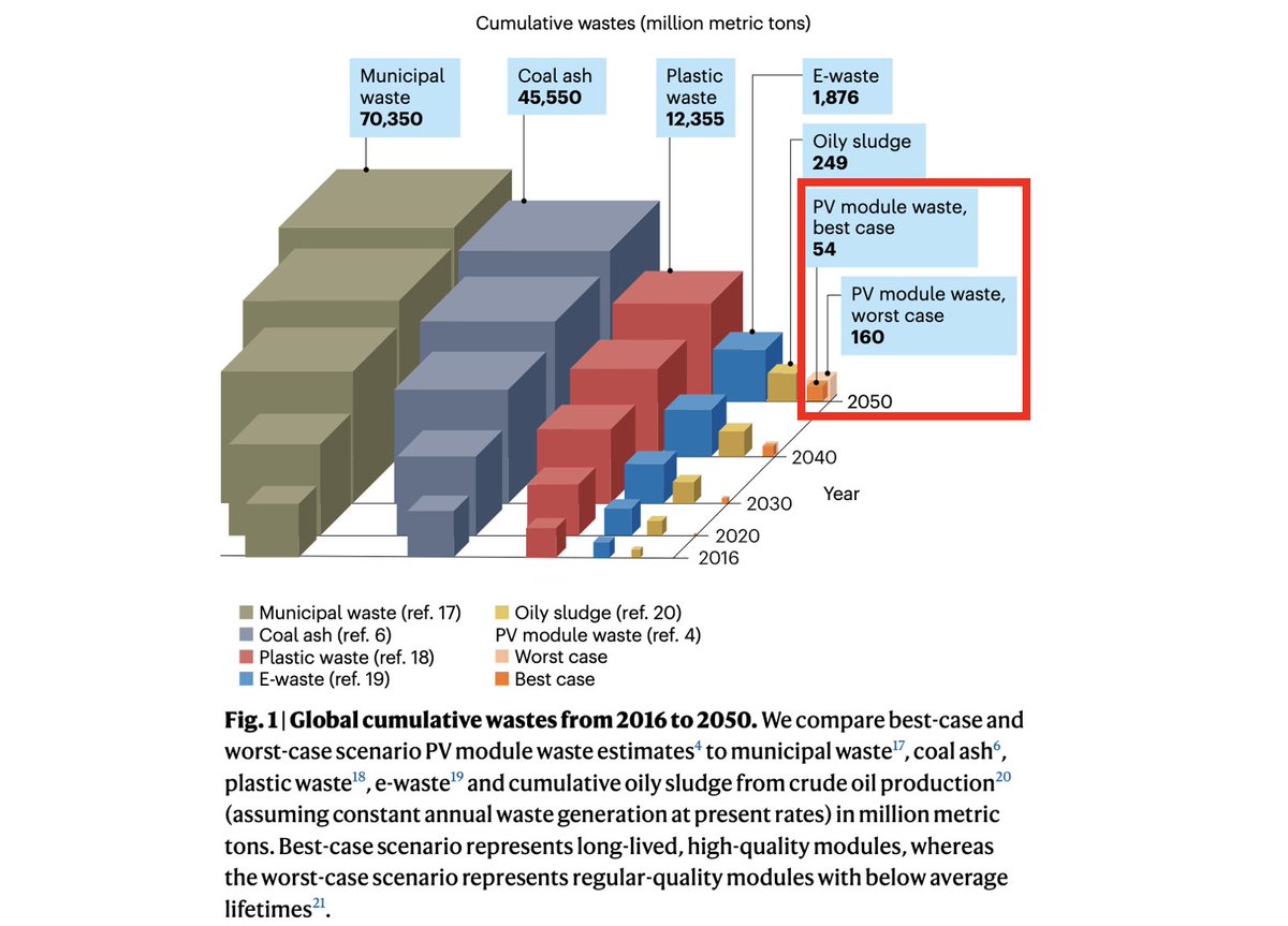 wang_seaver's tweet photo. "But what about the waste," solar PV edition.

Just as I have full confidence in our ability to manage and recycle spent nuclear fuel, I have no doubt that we can and will ultimately manage solar module waste far better than some folks fear/doompost. https://t.co/4iSvfuqCee