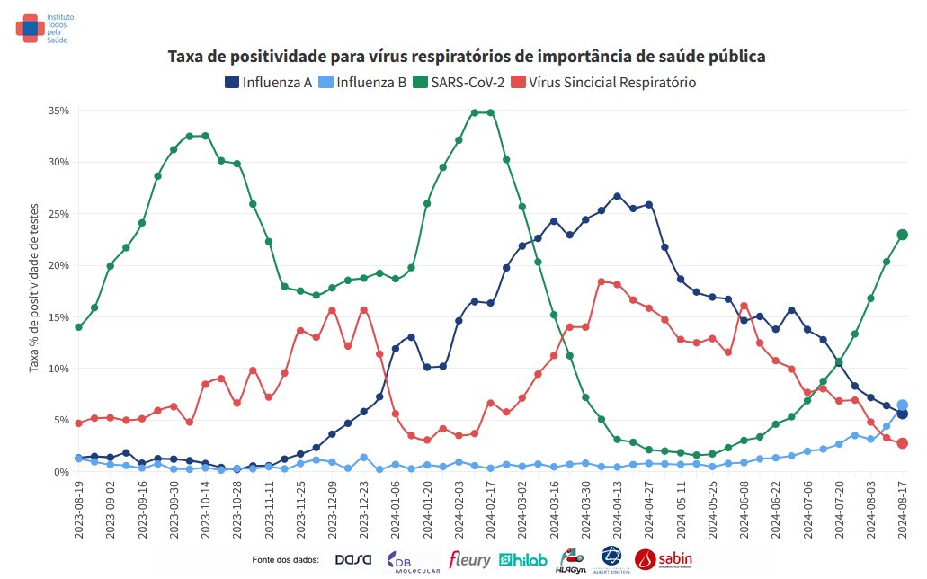 todospelasaude's tweet photo. A positividade para SARS-CoV-2 (#covid-19) subiu 10 pontos percentuais em um mês e atingiu 23% na última semana epidemiológica (SE 33, encerrada em 17 de agosto). 

Nas faixas etárias acima de 40 anos, a positividade é superior a 26%, chegando a 30% entre as pessoas com mais de 80 anos. Em relação às unidades federativas analisadas, Distrito Federal e Rio de Janeiro têm os maiores percentuais de resultados positivos: 34% e 22%, respectivamente. 

As análises são do Instituto Todos pela Saúde (#ITpS) com dados de 963.219 diagnósticos moleculares feitos entre 19 de agosto de 2023 e 17 de agosto de 2024 pelos laboratórios parceiros Dasa, DB Molecular, Fleury, Hospital Israelita Albert Einstein, Hilab, HLAGyn e Sabin.

(1/3)