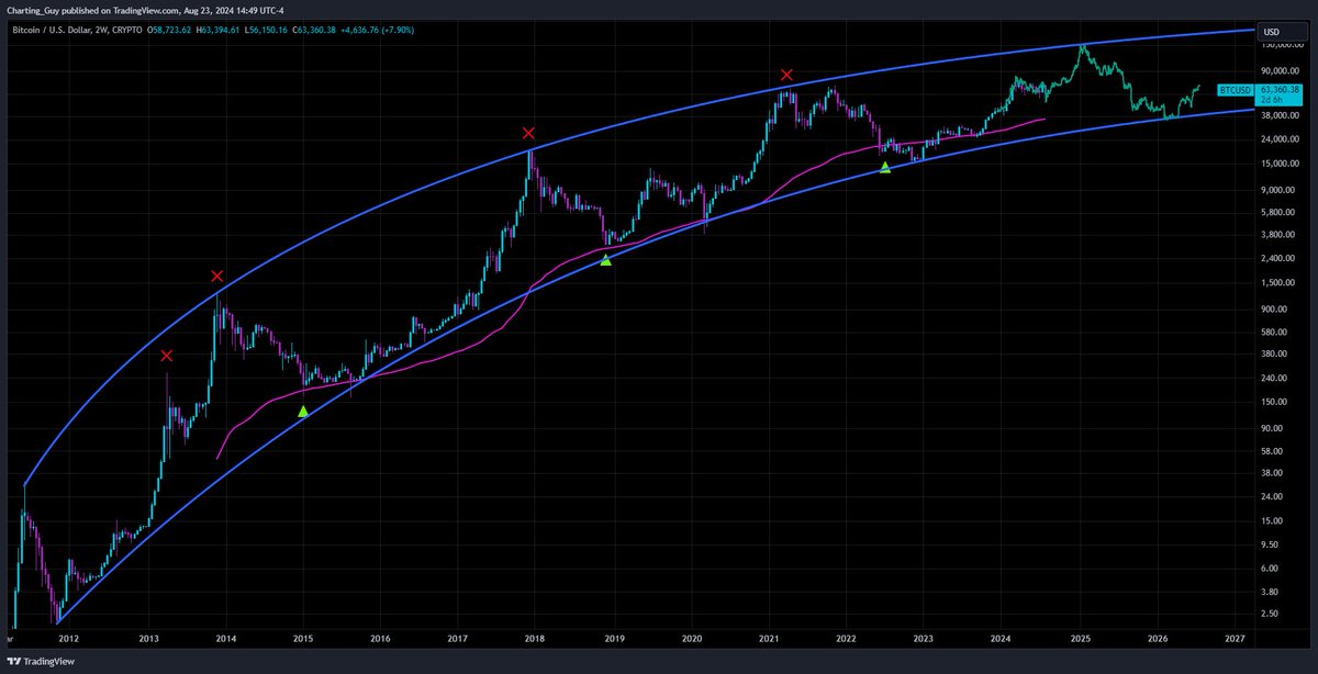 ChartingGuy's tweet photo. $BTC ‼️

Bull Cycle Top📈

January 20th 2025 - March 22nd 2025

$110k - $150k

Bear Cycle Bottom📉

Spring 2026

$35k area https://t.co/r1i4zdw3gS