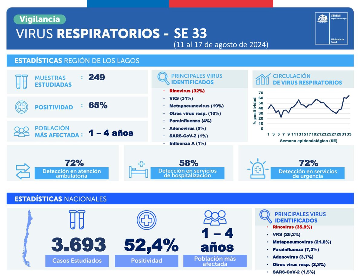 seremisalud10's tweet photo. 📄 Revisa el reporte semanal de circulación de virus respiratorios en nuestra Región de Los Lagos.

☝🏻 Recuerda siempre:
🔹 Lavar tus manos con agua y jabón
🔹 Cubrir boca y nariz al toser o estornudar
🔹 Si presentas síntomas de enfermedades respiratorias, usa mascarilla 😷 https://t.co/Y2LO2sbyn0