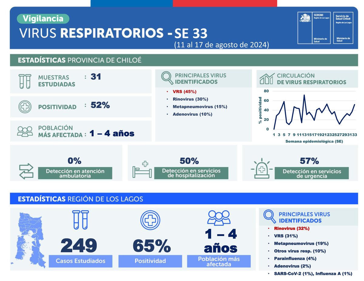 seremisalud10's tweet photo. 📄 Revisa el reporte semanal de circulación de virus respiratorios en nuestra Región de Los Lagos.

☝🏻 Recuerda siempre:
🔹 Lavar tus manos con agua y jabón
🔹 Cubrir boca y nariz al toser o estornudar
🔹 Si presentas síntomas de enfermedades respiratorias, usa mascarilla 😷 https://t.co/Y2LO2sbyn0