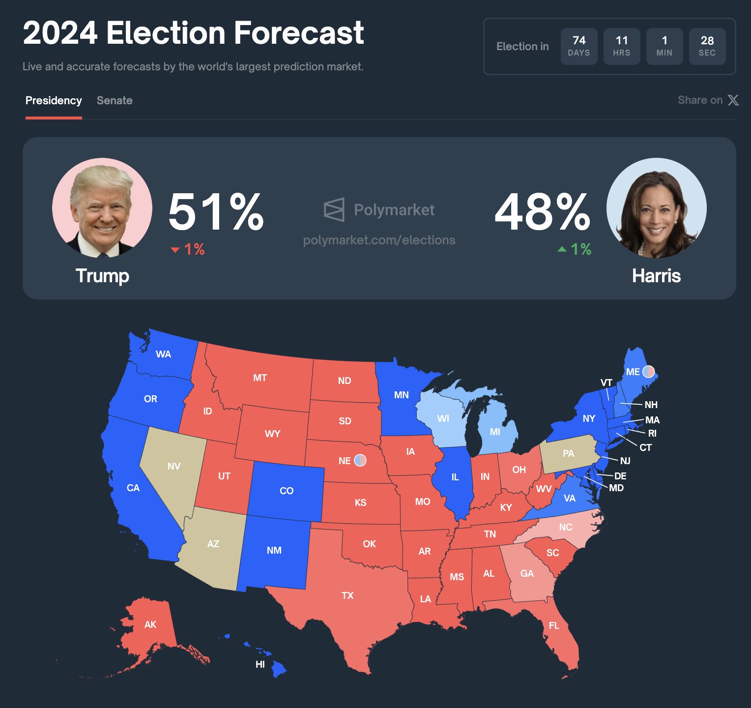 Donfl Trump and Kama Harris odds