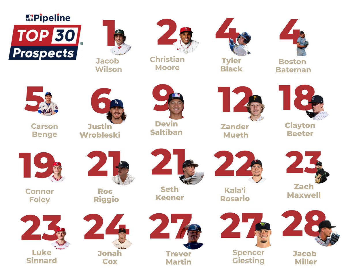 We wanted to take a minute to congratulate our 19 guys who have been named to their organizations’ Top 30 Prospects list with the MLB Pipeline! 👏🏼 #PSIFamily