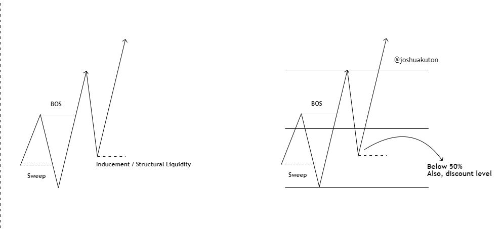 Finding It Hard to Understand & Spot Liquidity in the Market & you lose ...