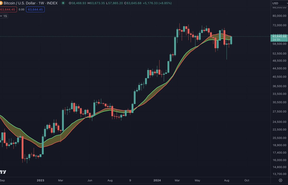 intocryptoverse's tweet image. #BTC back to its 20W SMA