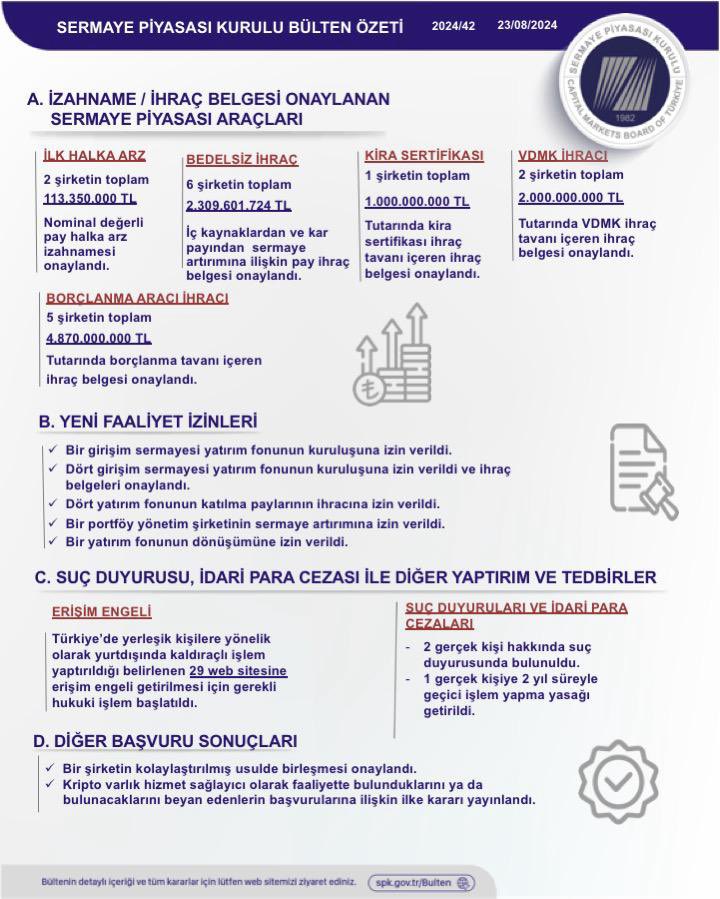 ✅ 2️⃣ şirketin ilk halka arz izahnamesi onaylandı 
✅ 6️⃣ şirketin bedelsiz pay ihracı onaylandı
❌ 2️⃣ gerçek kişi hakkında suç duyurusunda bulunuldu 
⛔️ 2️⃣9️⃣ web sitesine erişim engeli

#SPKBülteni 
Detaylar 👇

spk.gov.tr/data/66c8d60f8…