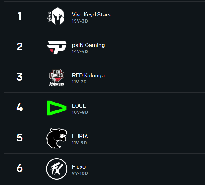 nara_shoyo's tweet photo. Fluxo 6 na fase de pontos e 6 nos playoffs
Furia 5 na fase de pontos e 5 nos playoffs
Loud 4 na fase de pontos e 4 nos playoffs
Red 3 na fase de pontso (carregando...)
Pain 2 na fase de pontos (carregando...)
Vivo 1 na fase de pontos (Carregando...)
e se??
#cblol #cbloldiff https://t.co/vOgK1S5sXO