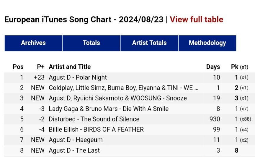 AGUST D CHARTS tweet media