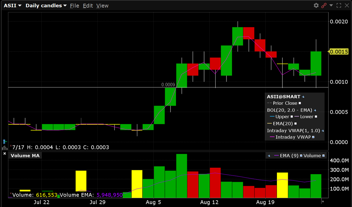 WhalePenny's tweet photo. $ASII is showing the #OTC what strength is! https://t.co/4g9Aoz4aqS