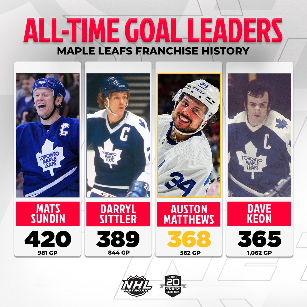 NHLMedia's tweet photo. Auston Matthews is quickly climbing the list of @MapleLeafs greats.

#NHLTopPlayers | #LeafsForever https://t.co/4augWMpmgT