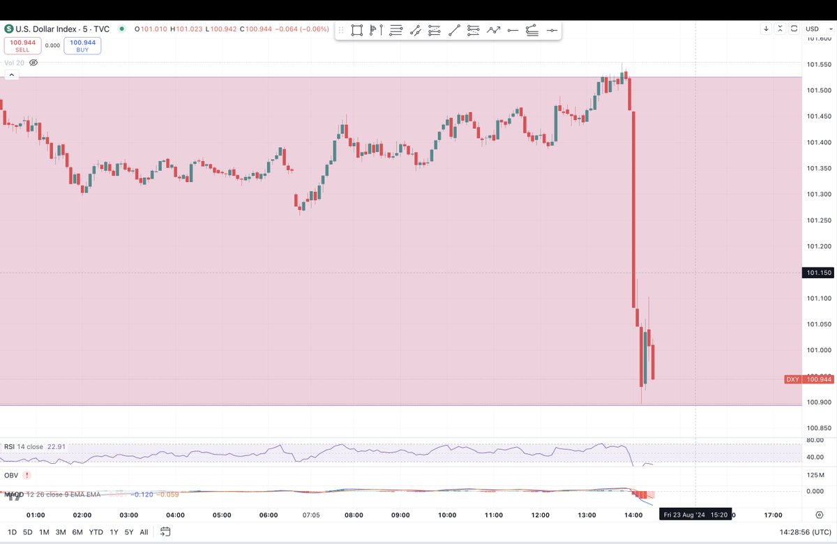 RevengeTrador's tweet photo. 💡My thoughts on Powell's speech and macro-markets

What Powell spoke about, the markets seem to like it. US Dollar tanked back to major support again at 100.8 area..... so Gold jumped up, NASDAQ opened up, and $BTC is up as well. The market is interpreting this as the Rate Cut cycle has officially begun, and that means US Dollar is falling. If so, that is GOOD for risk assets such as Stocks and Russell 2000 (IWM) and $BTC and crypto. 

Personally I am worried if USD-JPY goes down, which it has after Powell's speech, then would that cause a crash to the markets. So far, this is very important that NASDAQ and $BTC are ignoring this risk, so I think they want to go higher. 

I stay with my forecast of another major leg up for NASDAQ and probably Russell as well, a BLOW OFF TOP in a few months when recession becomes obvious and Fed has to cut in a hurry. Fed is pretending everything is fine for now and his speech shows he only wants to cut 25pts at a time. 

This is the same as per my forecast from earlier... until panic sets in and Fed cuts 50pts or more per meeting when recession becomes obvious in a few months. For now, I think markets have a new ATH to make, and I am bullish on US stocks and $BTC should follow stocks up as well, if so, then an Altcoin Season should follow sooner or later.