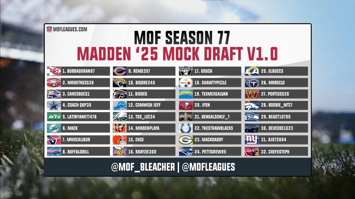 MOF Bleacher Report (@mof_bleacher) on Twitter photo MOF SEASON 77 TEAM MOCK DRAFT
We have created a Mock Draft using the current Draft Lottery Standings as of Friday 2:45pm EST in order of highest chances 1st.
mofleagues.com/columns/teammo…
<a href="/MOFLeagues/">MOF</a> <a href="/leaguecrawler/">leaguecrawler 🦎</a> <a href="/NeonSportz/">NeonSportz</a> #MOF #MOFSeason77 #MOFTeamDraft #Madden25 MOF SEASON 77 TEAM MOCK DRAFT
We have created a Mock Draft using the current Draft Lottery Standings as of Friday 2:45pm EST in order of highest chances 1st.
mofleagues.com/columns/teammo…
<a href="/MOFLeagues/">MOF</a> <a href="/leaguecrawler/">leaguecrawler 🦎</a> <a href="/NeonSportz/">NeonSportz</a> #MOF #MOFSeason77 #MOFTeamDraft #Madden25