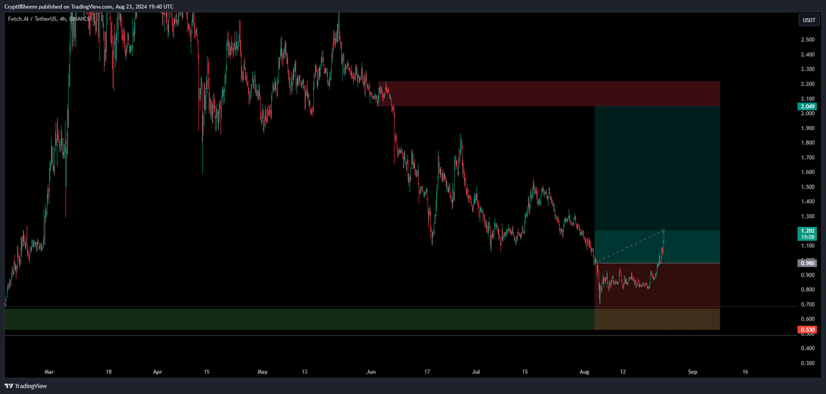 CryptoBheem's tweet photo. $FET 

uPNL: +$48,000

Higherrrrrrrrrrrrr https://t.co/Ix2wGlYvpu