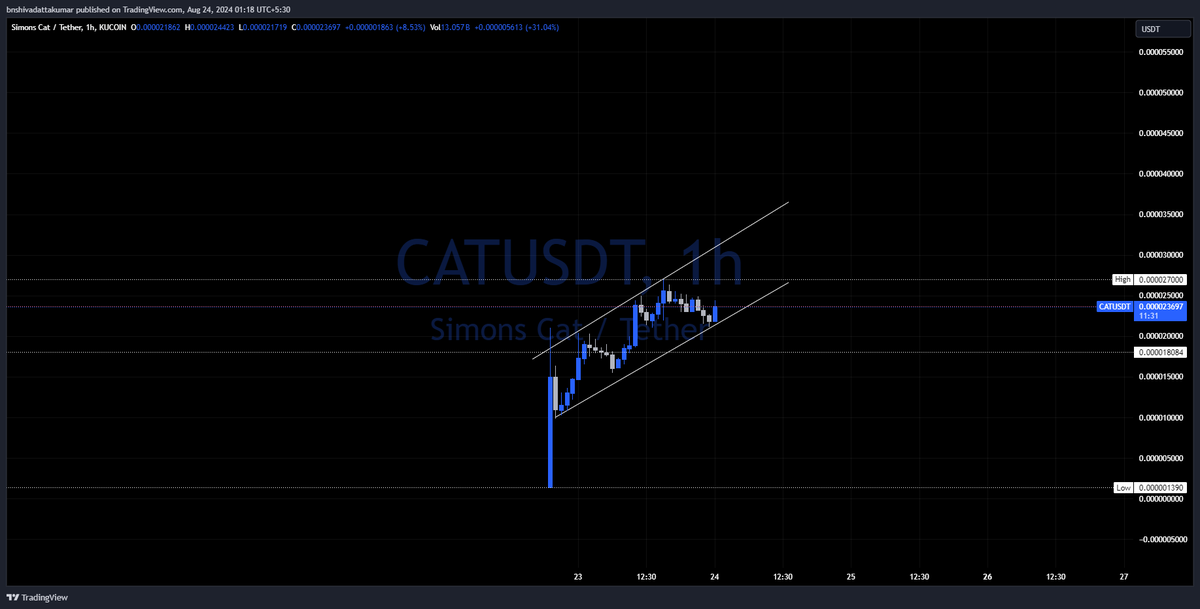 bnshiv23's tweet photo. $CAT
Such a clean chart.
3rd cat to $1BMC imo.

1)#POPCAT
2)#MEW
3)#CAT
4)#MOG

Tags

$DOGS $CAT #Binance #Coinbase #Bitget $TON #DeFI #BTC #ETH #SOL #Bitcoin #Ethereum #Solana #memecoin #1000X #SUI #WIF #BONK #Ponke #FTM #BingX #Bybit #BillGates #NFT #GOLD #GROK #Blockchain #SOL https://t.co/fxFmf0lZV9