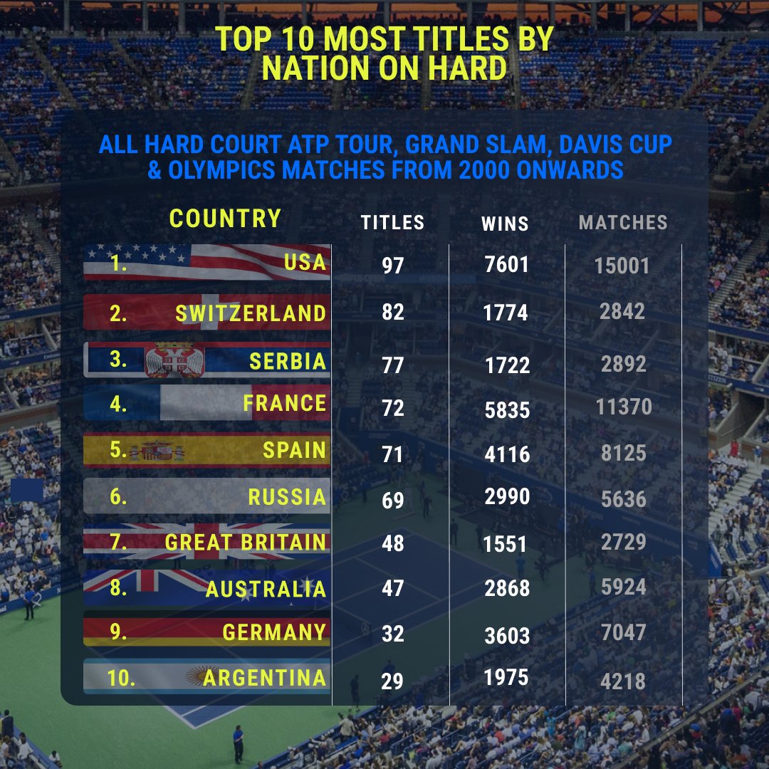 How well did you do ⁉️

Answers to this millenniums most successful nations on hard 👇🏻

#TennisInsights | <a href="/atptour/">ATP Tour</a>