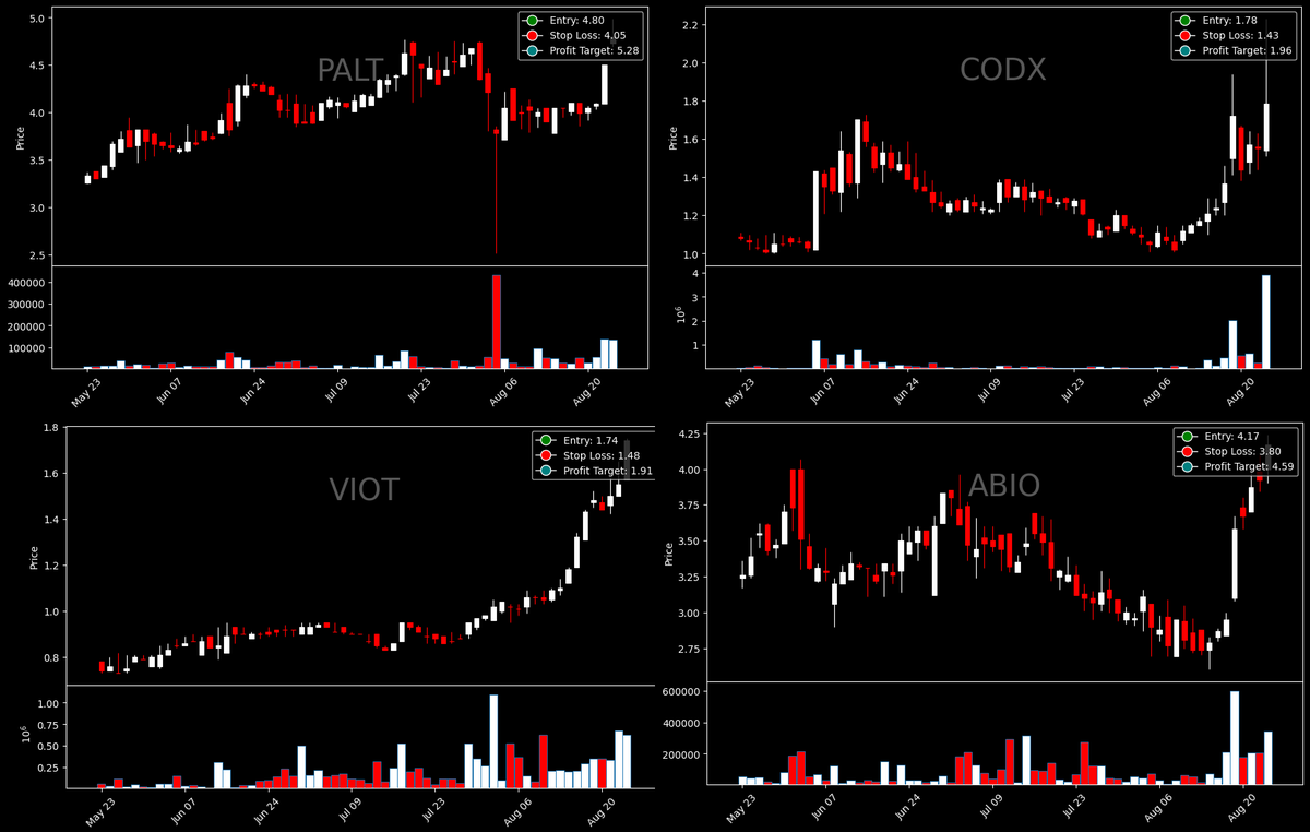 thewealthbot's tweet photo. TWE Breakout continuation scanner has detected $PALT $CODX $VIOT $ABIO on high relative volume and Market Cap under $100 million. 👍Entry, Stop Loss and Profit targets given in the picture below: https://t.co/VgcUcFomVC