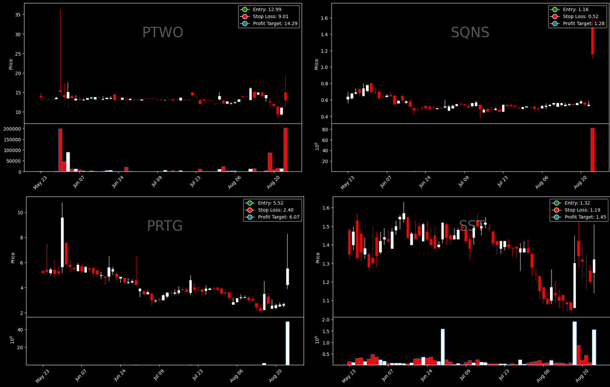 thewealthbot's tweet photo. TWE Breakout continuation scanner has detected $PTWO $SQNS $PRTG $SST on high relative volume and Market Cap under $100 million. 👍Entry, Stop Loss and Profit targets given in the picture below: https://t.co/29Bonk1QET