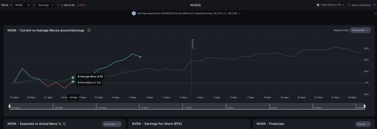 Nvidia, $NVDA, has a 10.09% implied move, it's largest over the last ten quarters, headed into earnings.

Over the last earnings, $NVDA had beat its implied move frequently.

Are you selling vol, buying direction, or just watching $NVDA's upcoming earnings?