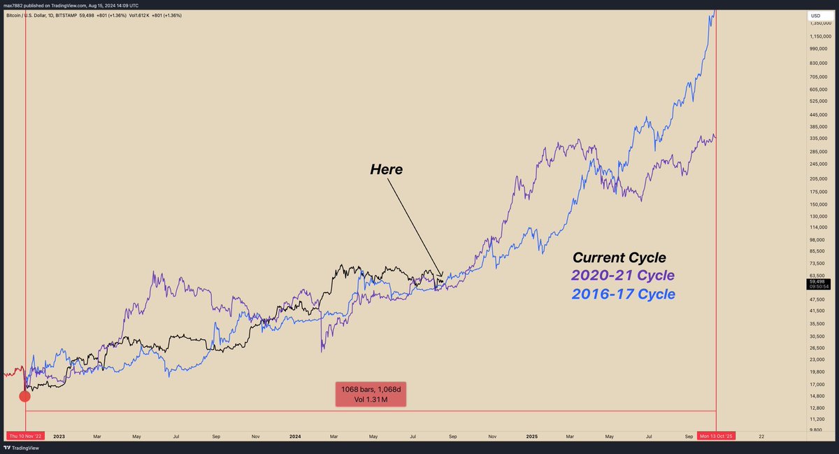 100xgk's tweet photo. ppl keep praying for "the 6th stone" to save their life.

brother, u have the opportunity to buy $BRETT 50% off it's ath.

while $eth is at just 2700, 45% off previous cycle ath.

while $btc isn't even in price discovery yet.

sure, quick gains are fun, but there is no second $BRETT on the market. no highcap meme has held up better so far, that's just data.

nothing wrong with waiting for @CrashiusClay69 to drop another gem, but there is everything wrong with not shoving into $BRETT below 1B, especially at this point in the cycle. (s/o max for clean charts)

put your balls on the table and bid like a man. 

$BRETT mfing BILLIONS