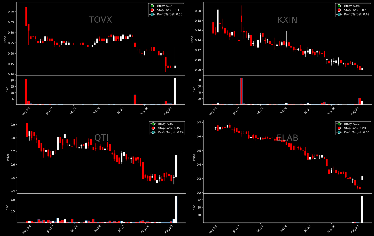 thewealthbot's tweet photo. TWE Breakout continuation scanner has detected $TOVX $KXIN $QTI $ELAB on high relative volume and Market Cap under $100 million. 👍Entry, Stop Loss and Profit targets given in the picture below: https://t.co/1Jr9KBNDWB