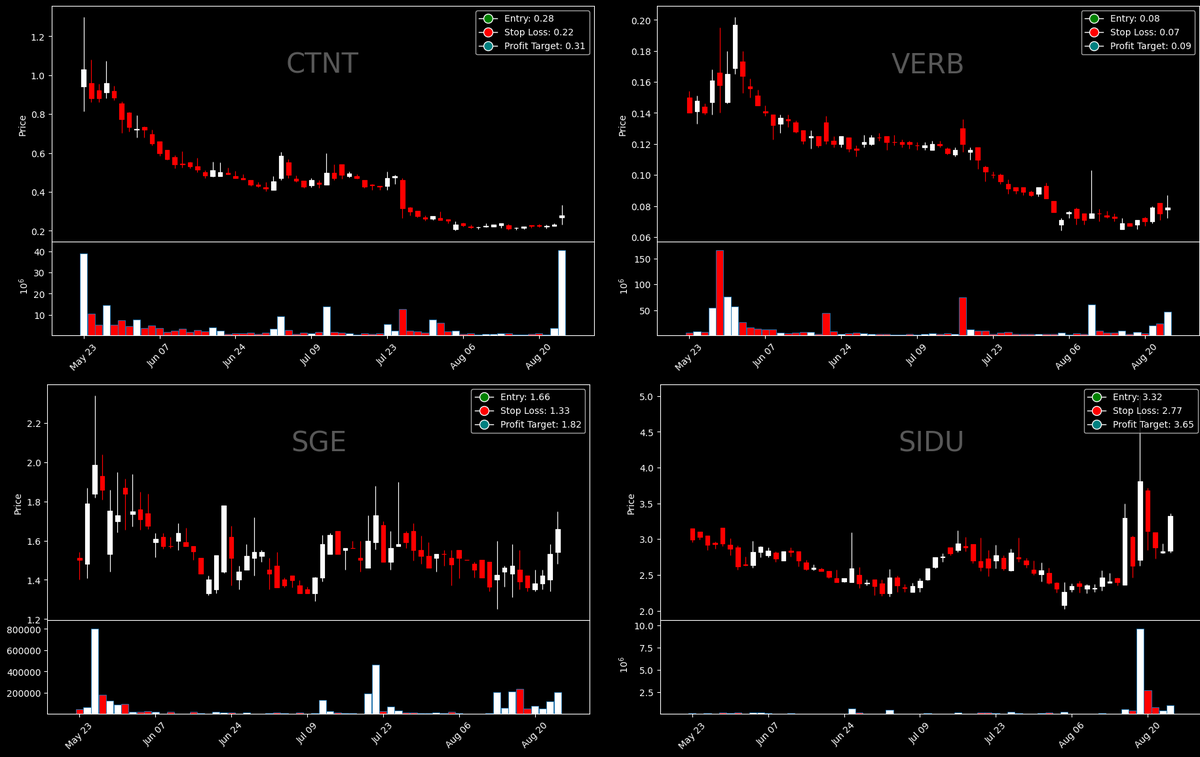 thewealthbot's tweet photo. TWE Breakout continuation scanner has detected $CTNT $VERB $SGE $SIDU on high relative volume and Market Cap under $100 million. 👍Entry, Stop Loss and Profit targets given in the picture below: https://t.co/NU14MMN2jB