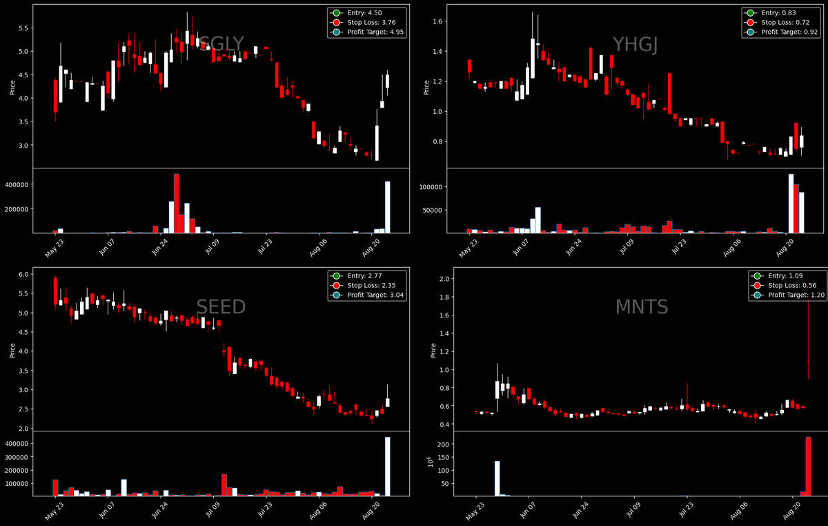thewealthbot's tweet photo. TWE Breakout continuation scanner has detected $SGLY $YHGJ $SEED $MNTS on high relative volume and Market Cap under $100 million. 👍Entry, Stop Loss and Profit targets given in the picture below: https://t.co/BwPGQi92aG