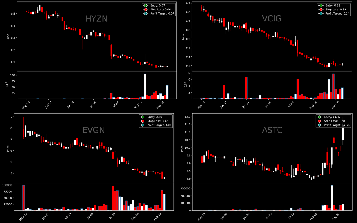 thewealthbot's tweet photo. TWE Breakout continuation scanner has detected $HYZN $VCIG $EVGN $ASTC on high relative volume and Market Cap under $100 million. 👍Entry, Stop Loss and Profit targets given in the picture below: https://t.co/RMIZuKX1Gj