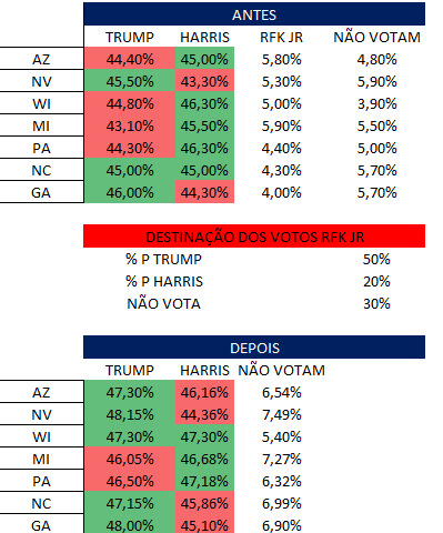 p_bragaaa's tweet photo. @JHdaFonseca Tinha feito um exercício parecido com uns outros números, ajustei para os seus. Virada de chave nos Swing States. https://t.co/xIgca8ZZKX