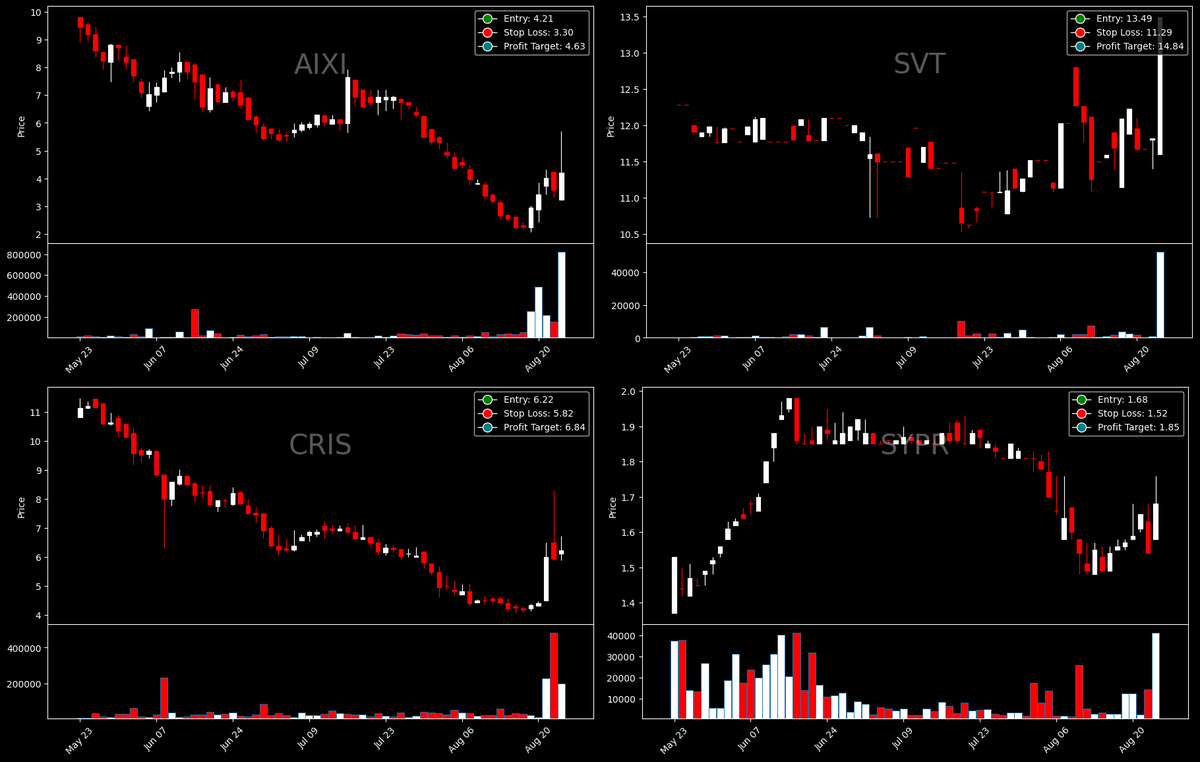 thewealthbot's tweet photo. TWE Breakout continuation scanner has detected $AIXI $SVT $CRIS $SYPR on high relative volume and Market Cap under $100 million. 👍Entry, Stop Loss and Profit targets given in the picture below: https://t.co/z67jyBRn4m