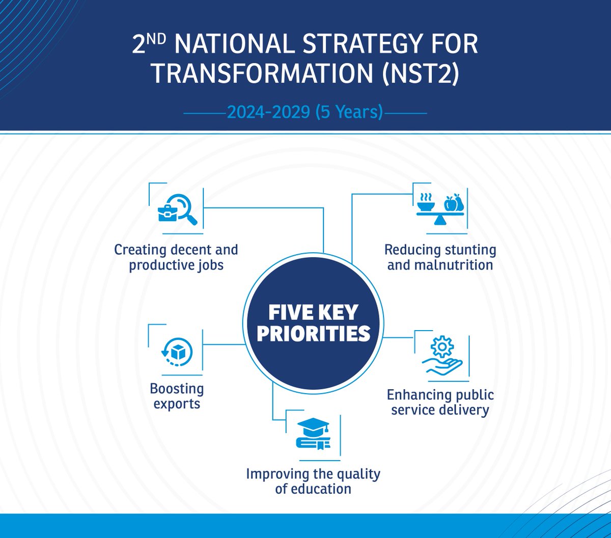 RwandaGov's tweet photo. Today, the Cabinet meeting approved the 2nd National Strategy for Transformation. The 5-year strategy is built on 5 priorities: job creation, export promotion, quality of education, reduced stunting &amp; malnutrition, and enhanced public service delivery. 
Learn more about #NST2 https://t.co/PEFW4OMiXl