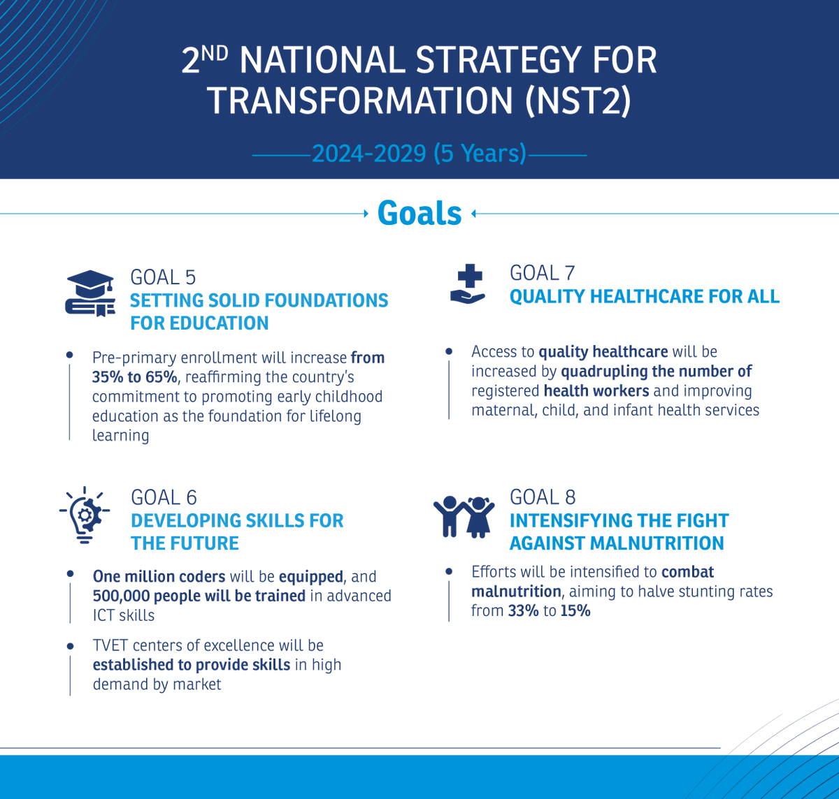 RwandaGov's tweet photo. Today, the Cabinet meeting approved the 2nd National Strategy for Transformation. The 5-year strategy is built on 5 priorities: job creation, export promotion, quality of education, reduced stunting &amp; malnutrition, and enhanced public service delivery. 
Learn more about #NST2 https://t.co/PEFW4OMiXl