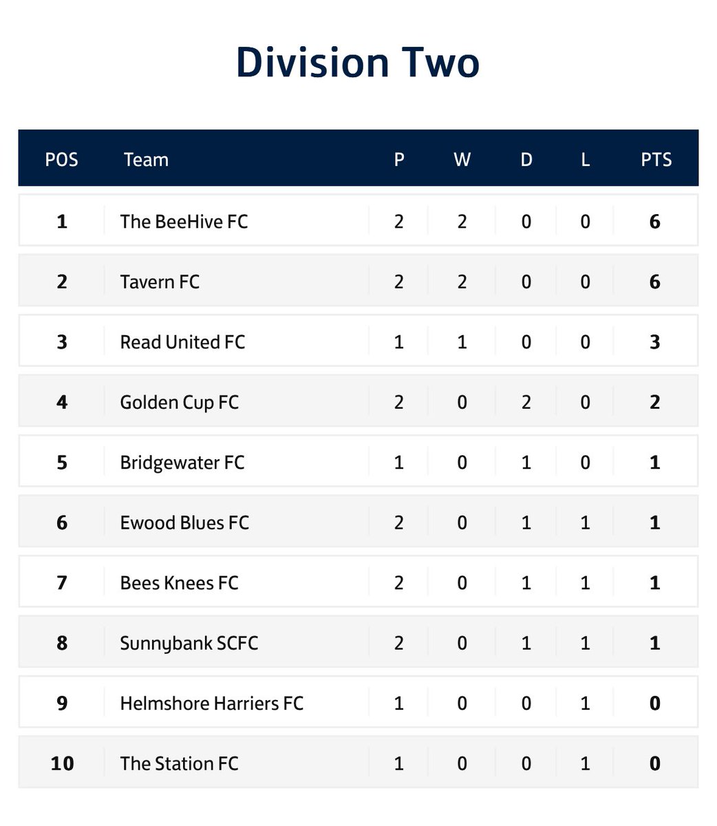 Meanwhile, in Division Two the early pacesetters Tavern FC meet leaders <a href="/BeehiveFC23/">The Beehive Football Club</a> at Roman Road, Blackburn, BB2 3UY, with neither side keen to lose their winning record. 

Bridgewater take on <a href="/HelmshoreHFC/">Helmshore Harriers</a> at Blacksnape. K/O 10.30am

And league newcomers @ReadUnitedFoot1 will