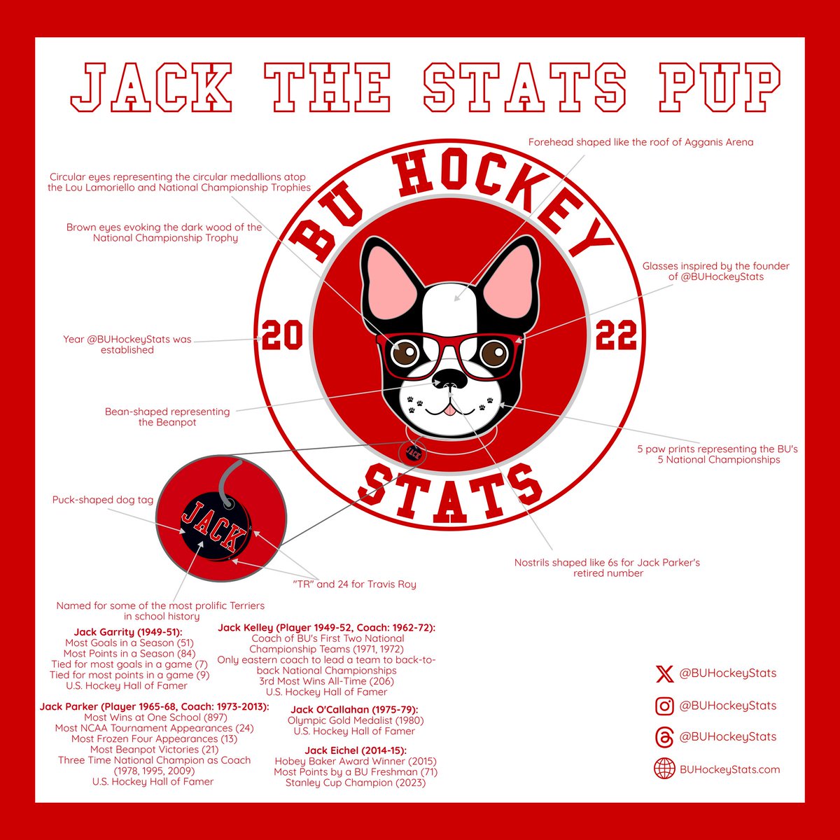 BUHockeyStats's tweet image. Get to Know Jack: A Breakdown of the New @BUHockeyStats Logo