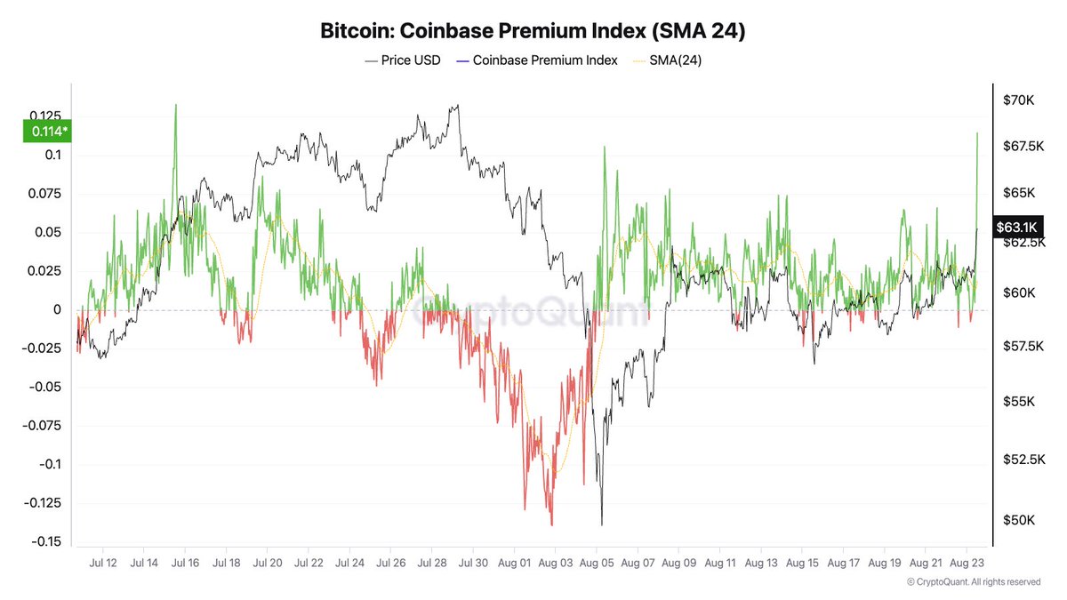 Bitcoin demand in the US spiked today as the Fed signaled the cycle of  lower interest rates will begin. Price premium on Coinbase is the highest  since July (green line).