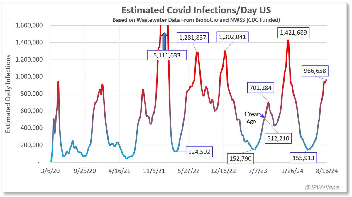August 23rd update:

Once again, infections are flat (peak) near 1 million per day.  A high shoulder is anticipated as kids return to school and KP.3.1.1's recent dominance.  

🔸967,000 new infections/day
🔸1 in every 34 people currently infected
🔸66% higher than 12 month avg.