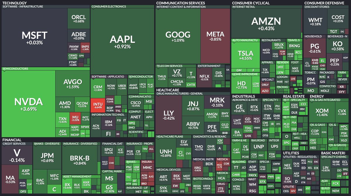 Stocktwits's tweet photo. Once again, thank you, Jerome Powell...

$SPY is now less than 1% away from an all-time high

▪ $DIA +1.14%
▪ $SPY +1.15%
▪ $QQQ +1.47%
▪ $IWM +3.08% https://t.co/0IDkmKwPqc