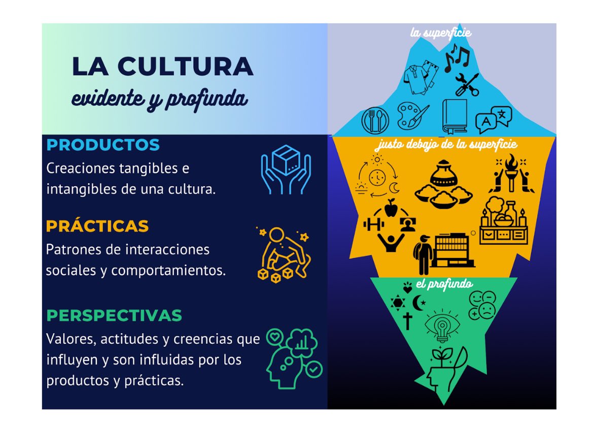 senoraschlegel's tweet photo. Diving into products, practices, & perspectives with Sp 3 as we explore the rich culture of Colombia! 🇨🇴 Today we used 3 audio/visual #authres to ID important PPP which lead to a scaffolded give-1-get-1 speaking activity! I’m impressed w my students. #roaderpride @FCPSMaryland https://t.co/wPyaysZj1F