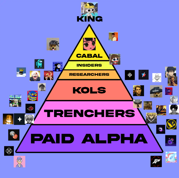 this is the reality of the trenches right now: 

a bunch of different friend groups sitting in discord calls scanning new pair pump funs all day

probably 100ish groups of 5-10 people PVP'ing

then all those people all cumulatively PVP the people who join PUBLIC alpha groups /