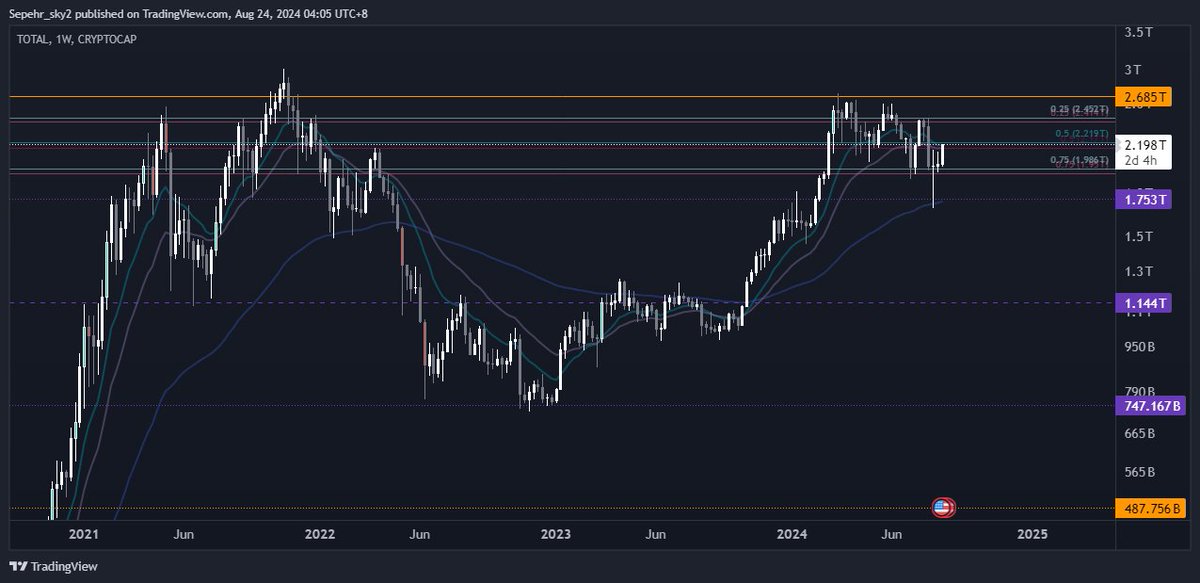 3phrn's tweet image. $TOTAL market crypto is right below 0.5 daily LVL under 90 daily EMA and 21 and 12 weekly EMA retesting previous support. I see all CT has gone extra bullish Everyone is saying go long now, bull run to the moon Guys, this is where you look for a short setup; don't chase GN.