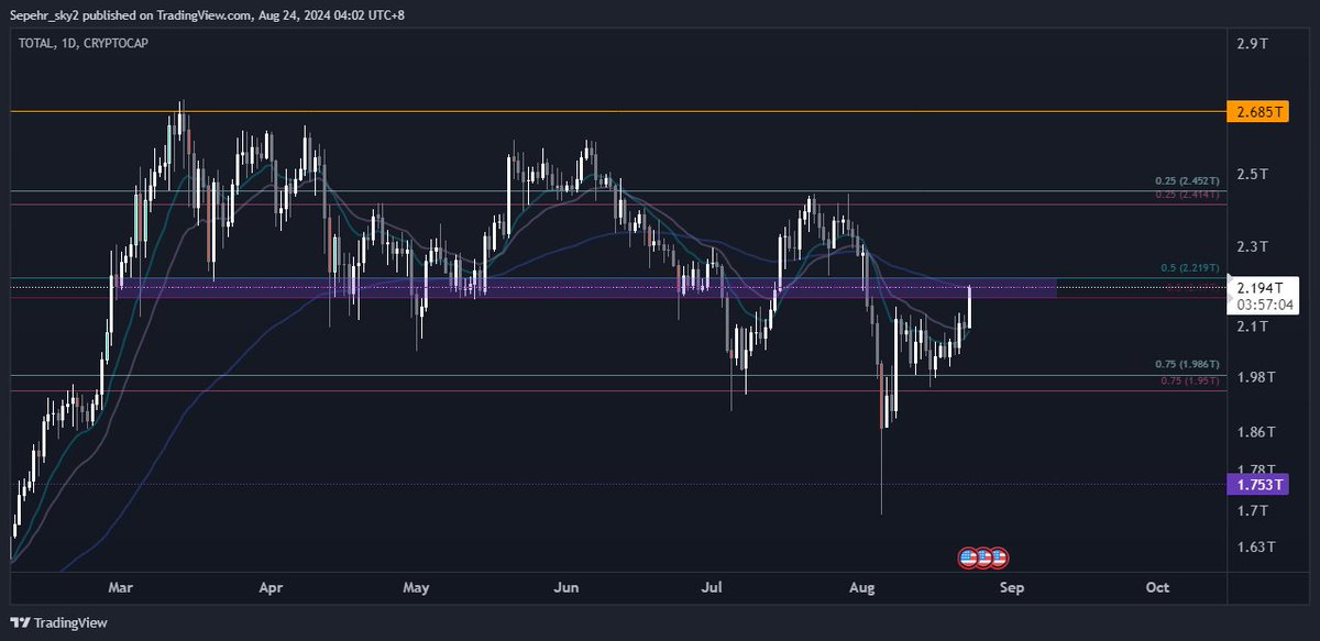 3phrn's tweet image. $TOTAL market crypto is right below 0.5 daily LVL under 90 daily EMA and 21 and 12 weekly EMA retesting previous support. I see all CT has gone extra bullish Everyone is saying go long now, bull run to the moon Guys, this is where you look for a short setup; don't chase GN.