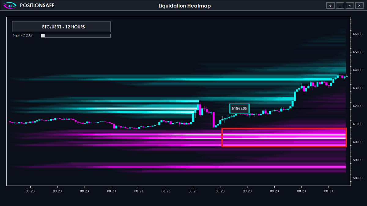 PositionSafe's tweet photo. I am attaching our liquidation indicator for 12 hours, 7 days, and 1 month.

#btc #bitcoin #TradingSignals #TradingTips #crypto #forextrader #daytrader #DayTrading https://t.co/VqJS2y5LhK