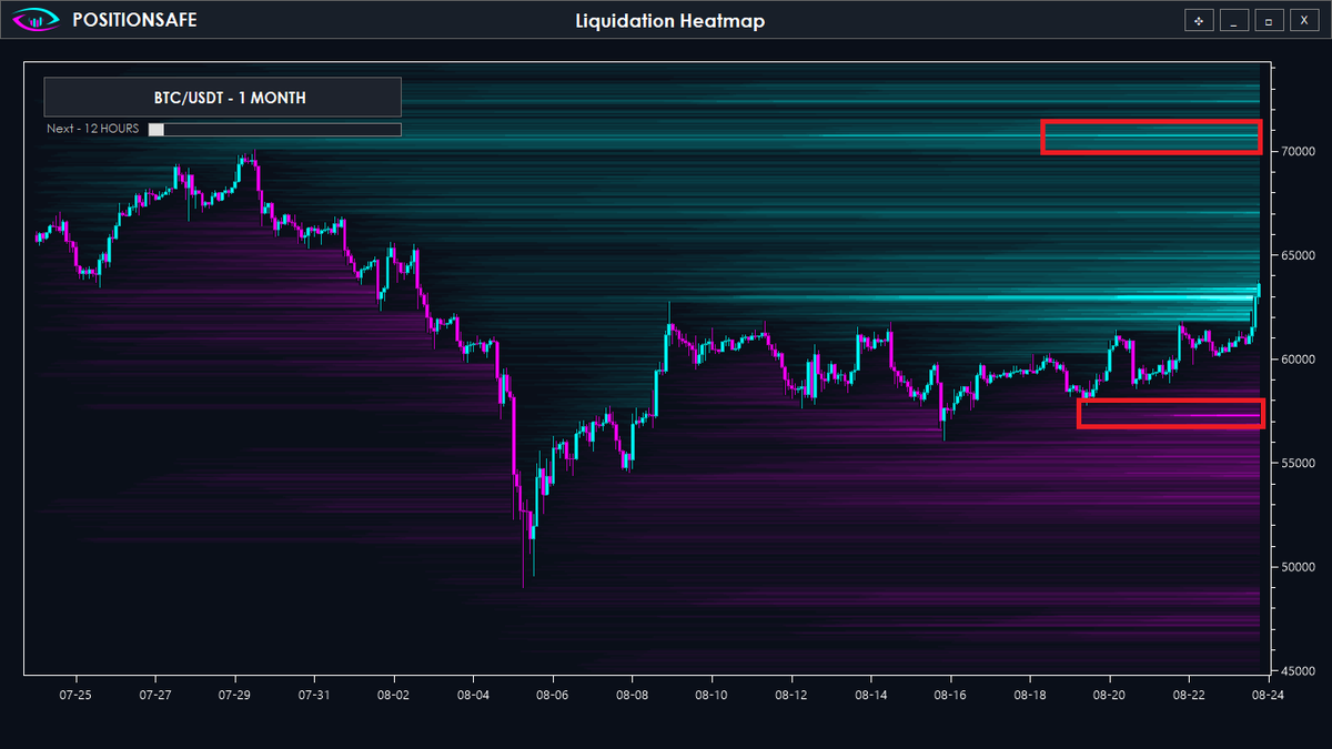 PositionSafe's tweet photo. I am attaching our liquidation indicator for 12 hours, 7 days, and 1 month.

#btc #bitcoin #TradingSignals #TradingTips #crypto #forextrader #daytrader #DayTrading https://t.co/VqJS2y5LhK