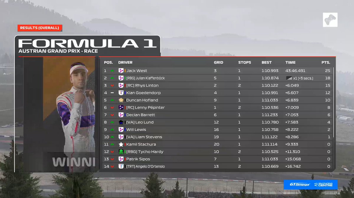 P3-P1 <a href="/PremierSimGL/">PSGL</a> E-Series 

Quali was decent, put us in a good place for the race, pace was solid overall in the wet and with playing the strategy perfect and keeping it on track the hard work finally paid off.

<a href="/McLarenShadow/">McLaren Shadow</a>