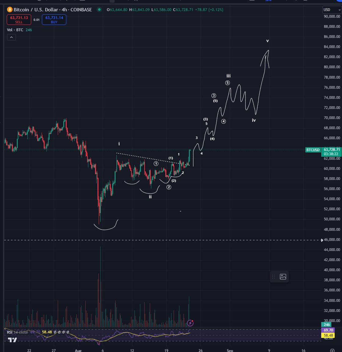 we got the breakout, pretty confident this is the all time high run starting now