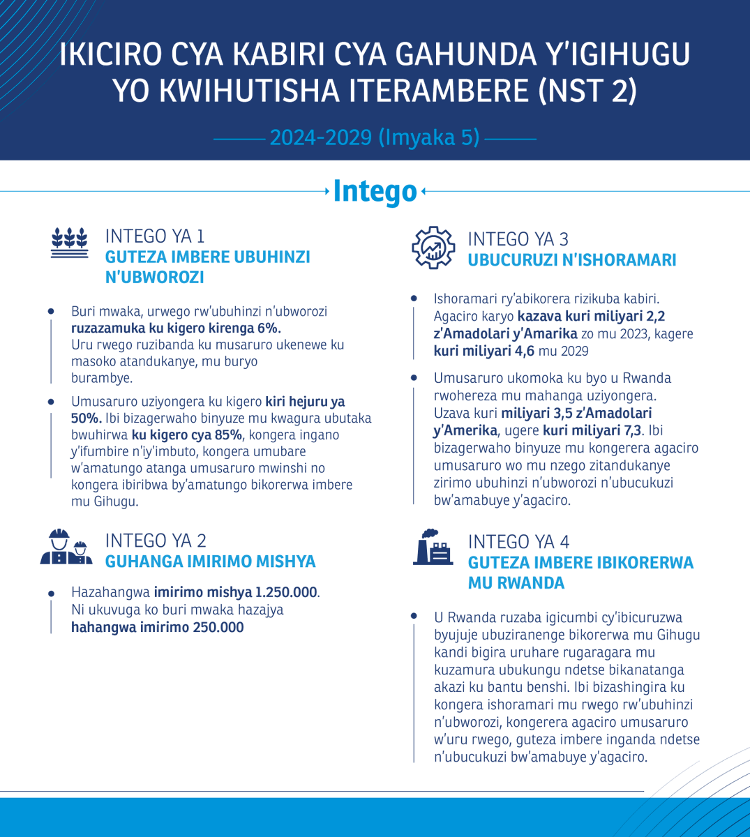 RwandaGov's tweet photo. Inama y’Abaminisitiri yemeje Gahunda ya 2 y’Igihugu yo Kwihutisha Iterambere. #NST2 izibanda ku: Guhanga imirimo mishya, Guteza imbere ubucuruzi bw’ibyoherezwa mu mahanga, Kunoza ireme ry’uburezi, Kurwanya igwingira n’imirire mibi no Kunoza imitangire ya servivisi.
Menya byinshi: https://t.co/vt417h8v1d