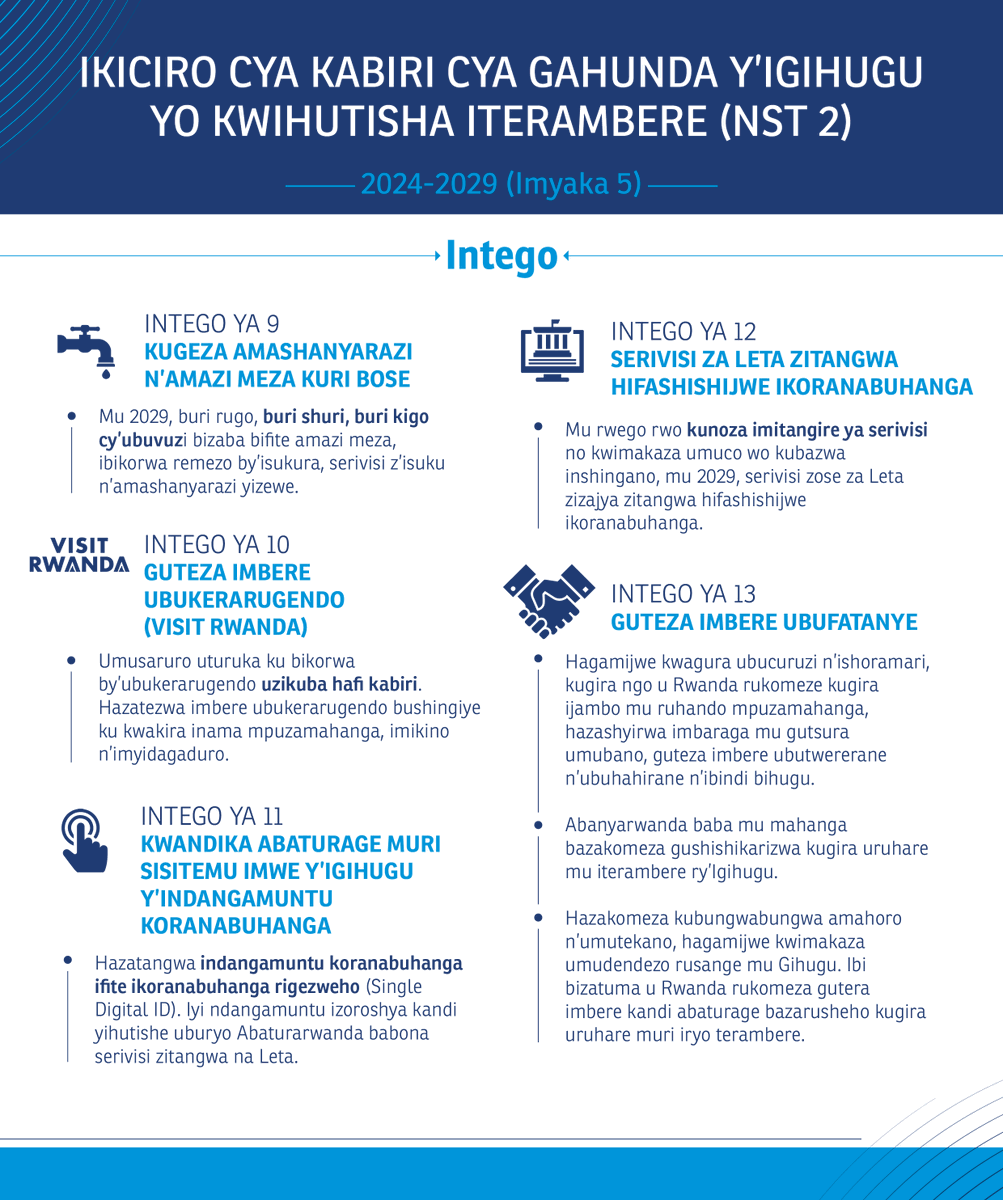 Inama y’Abaminisitiri yemeje Gahunda ya 2 y’Igihugu yo Kwihutisha Iterambere. #NST2 izibanda ku: Guhanga imirimo mishya, Guteza imbere ubucuruzi bw’ibyoherezwa mu mahanga, Kunoza ireme ry’uburezi, Kurwanya igwingira n’imirire mibi no Kunoza imitangire ya servivisi.
Menya byinshi: