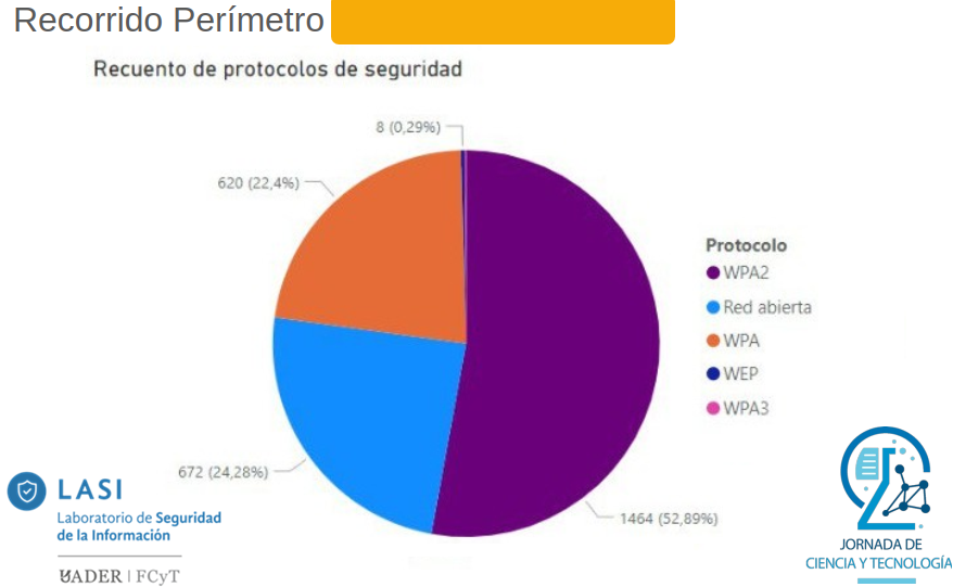 SeguInfo's tweet photo. Gran trabajo de LASI (Laboratorio de Seguridad de la Información) de UADER FCyT con un estudio (work in progress) sobre protocolos de seguridad Wireless presentado hoy en las Jornadas de Ciencia y Tecnología.

No deja de llamar la atención el % de redes abiertas🫣 https://t.co/V5W3L0hYRn