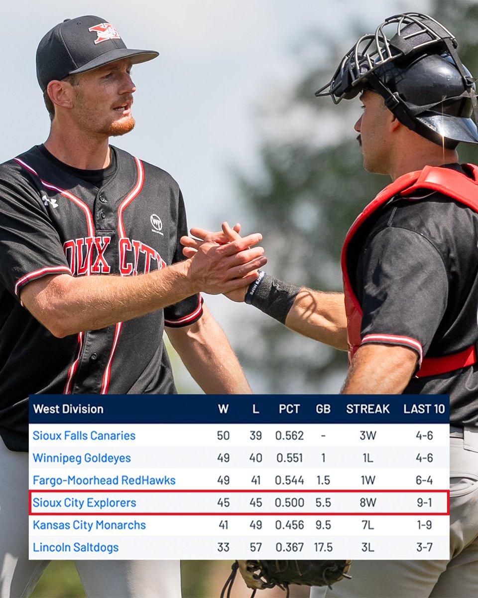American Association (@aa_baseball) on Twitter photo The <a href="/SiouxCityXs/">Sioux City Explorers</a> have won their last 5โฃ games against the Monarchs as they battle for a spot in the playoffs ๐ฅ
#WePlayToWin The <a href="/SiouxCityXs/">Sioux City Explorers</a> have won their last 5โฃ games against the Monarchs as they battle for a spot in the playoffs ๐ฅ
#WePlayToWin