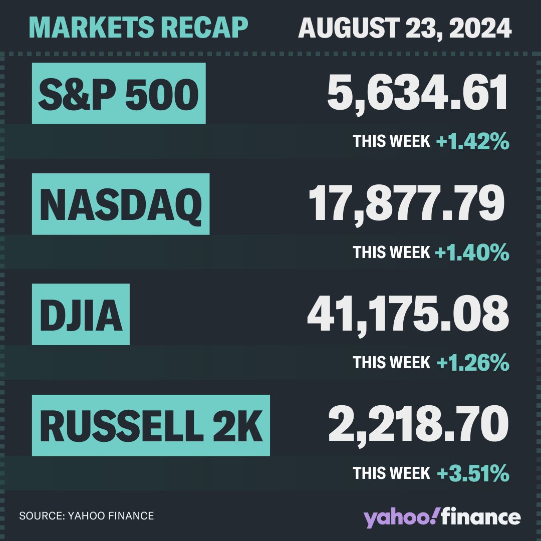 Investors rejoiced Friday as Fed Chair Jerome Powell said the "time has come" to begin cutting interest rates. The declaration reflected the market's widespread belief that the economy no longer needs a restrictive policy.

$GSPC +1.15%
$IXIC +1.47%
$DJI +1.14%