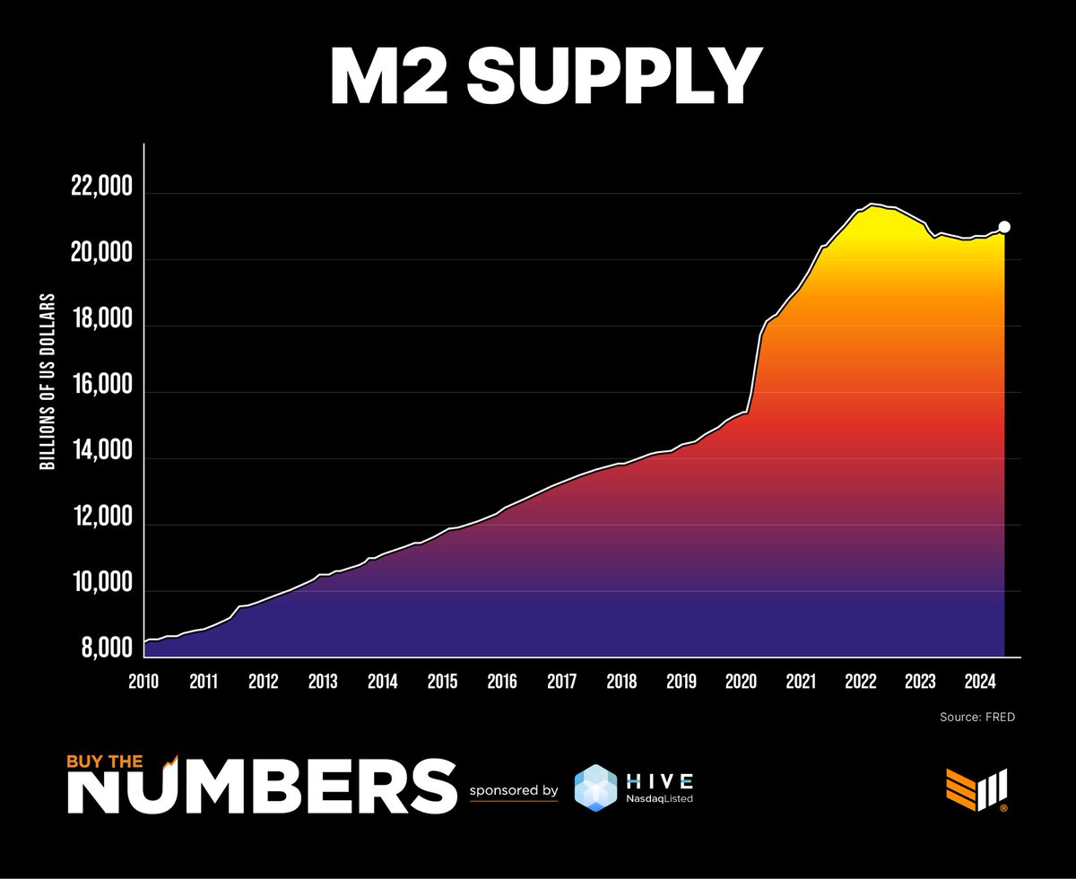 NEW: 🇺🇸 US Money Supply has almost tripled since 2010.

Opt out with #Bitcoin ✊